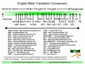 Bible Translation Chart